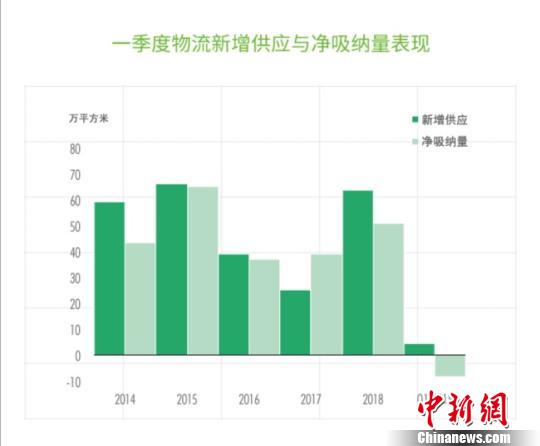 2019年第一季度物流新增供應(yīng)與凈吸納量表現(xiàn) 世邦魏理仕研究部 攝