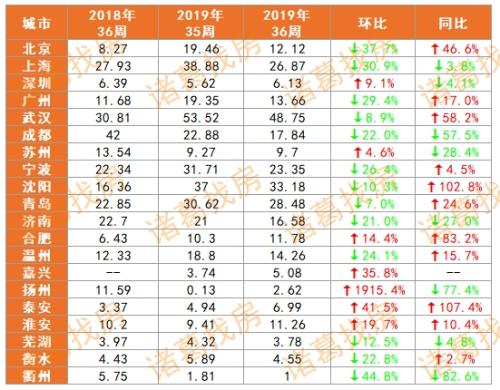 第36周各城市銷售面積監(jiān)測(cè) 單位：萬(wàn)㎡。數(shù)據(jù)來(lái)源：各地住建委、房管局，諸葛找房