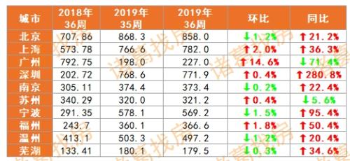 第36周各城市庫存面積監(jiān)測 單位：萬㎡。數(shù)據(jù)來源：各地住建委、房管局，諸葛找房