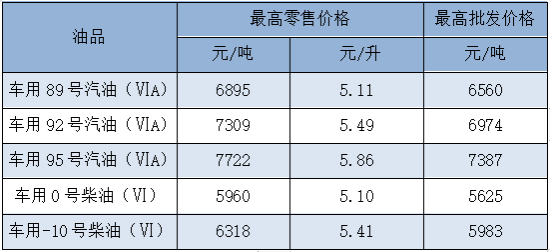 圖為福建省汽、柴油最高零售價格和最高批發(fā)價格表